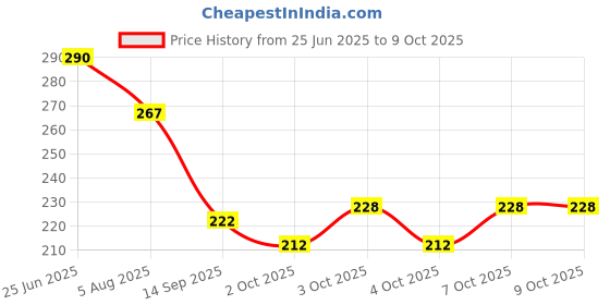 flipkart.com gracious mart Empty Cutlery Holder Case gracious mart Price History Graph from 25 Jun 2025 to 8 Oct 2025