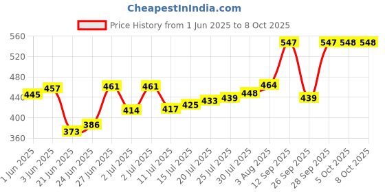 flipkart.com gracious mart Glass Casserole Bowl with Lid & Handle Oven Safe Covered Casserole for Cookware Cook and Serve Casserole gracious mart Price History Graph from 1 Jun 2025 to 5 Oct 2025
