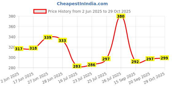 flipkart.com gracious mart Glass Cookie Jar - 1500 ml gracious mart Price History Graph from 2 Jun 2025 to 29 Oct 2025