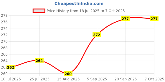 flipkart.com gracious mart Glass Utility Container - 320 ml gracious mart Price History Graph from 18 Jul 2025 to 7 Oct 2025