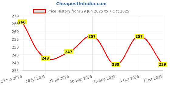 flipkart.com gracious mart Glass Utility Container - 400 ml gracious mart Price History Graph from 29 Jun 2025 to 7 Oct 2025