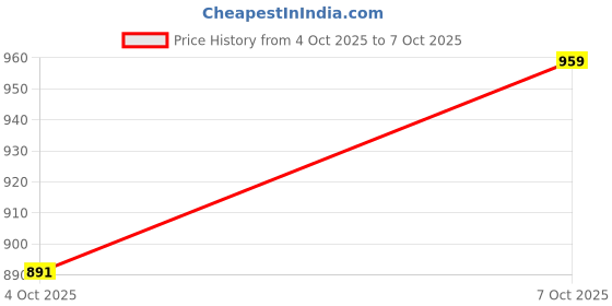 flipkart.com gracious mart Set of 3 Space-Saving Stackable with Secure Locking Lids for Toys, Books & More Storage Box gracious mart Price History Graph from 4 Oct 2025 to 7 Oct 2025