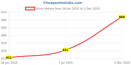 flipkart.com gracious mart Skatebord For Beginner Kids,Girls,Boys,Teens,Adults,Suitable for All Age Groups 5.5 inch x 22.8 inch Skateboard gracious mart Price History Graph from 28 Jun 2025 to 3 Dec 2025