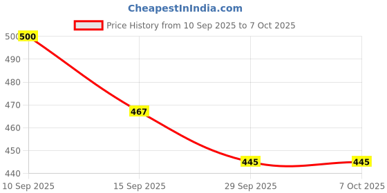flipkart.com gracious mart Stainless Steel Salad Fork, Dessert Fork, Fruit Fork, Serving Fork Set gracious mart Price History Graph from 10 Sep 2025 to 7 Oct 2025