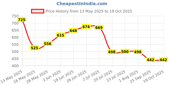 flipkart.com gracious mart Umbrella Automatic Open/Close, Lightweight, Perfect Carabiner Handle Umbrella gracious mart Price History Graph from 13 May 2025 to 19 Oct 2025
