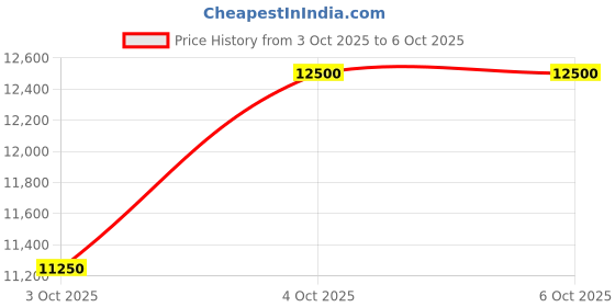 flipkart.com graco Lite Rider Click Connect Bottlecap Stroller graco Price History Graph from 3 Oct 2025 to 6 Oct 2025