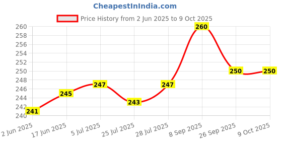 flipkart.com gracy 20LWater Bottle Handle Jar Can Gallon pail Adjustable Easy Lifter Bottom Loading Bottom Loading Water Dispenser gracy Price History Graph from 2 Jun 2025 to 9 Oct 2025