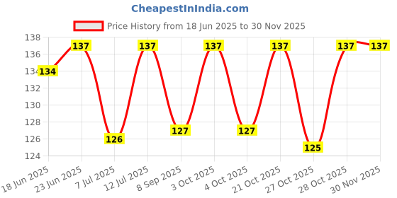 flipkart.com gracy Baby Fresh Fruit Food Feeder and Teether Nibbler Soother Training Massaging Toy Teether and Feeder gracy Price History Graph from 18 Jun 2025 to 30 Nov 2025