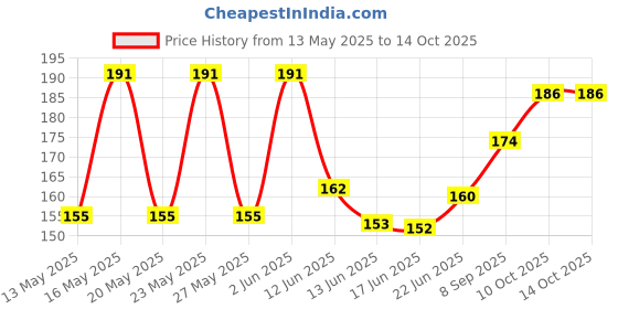 flipkart.com gracy Baby Silicon Deattchable Button Waterproof Reuseable Comfortable Apron Bib Hanky gracy Price History Graph from 13 May 2025 to 13 Oct 2025