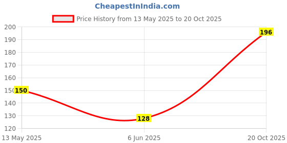 flipkart.com gracy Holi Magic Balloon Fill in Few Second Auto Tie 111 Magic Holi color Balloon Holi Color Powder Pack of 2 gracy Price History Graph from 13 May 2025 to 20 Oct 2025