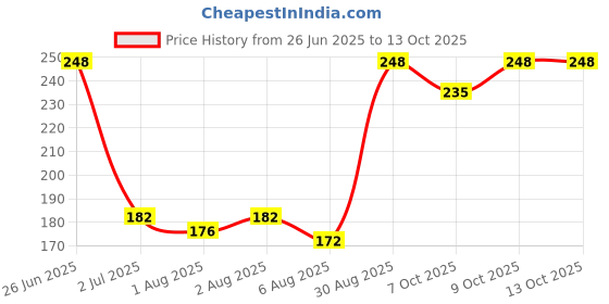 flipkart.com gracy Inner body and outer body made up with ABS Plastic.,- Plastic gracy Price History Graph from 26 Jun 2025 to 12 Oct 2025
