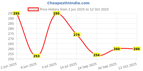flipkart.com gracy LED Touch Desk Lamp Children, Student Eye Protection Study Dimmer USB Charging Table Lamp gracy Price History Graph from 2 Jun 2025 to 11 Oct 2025