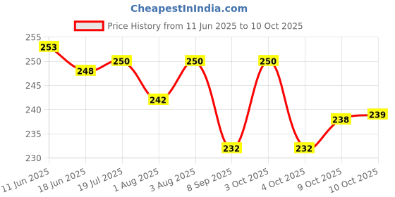 flipkart.com gracy New Born Washable Reusable PVC With Hosiery Cotton Diaper Nappy Langot gracy Price History Graph from 11 Jun 2025 to 9 Oct 2025