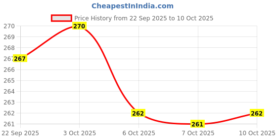 flipkart.com gracy Small Size Baby Nappy Potty Training Panty Inner Cloth Outer Plastic gracy Price History Graph from 22 Sep 2025 to 10 Oct 2025