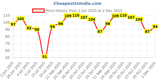 flipkart.com gracy Stone Beads, Crystal Bracelet gracy Price History Graph from 2 Jun 2025 to 2 Dec 2025