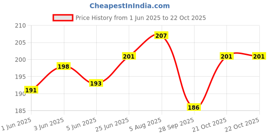 flipkart.com gracy Water Bottle Handle Lifter, 20L Water Can Handle Water Bottle Lifter EasyLifting Plastic Bottle Stopper gracy Price History Graph from 1 Jun 2025 to 21 Oct 2025