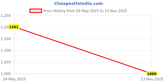 flipkart.com gracyshade Applique Men Waistcoat gracyshade Price History Graph from 29 May 2025 to 13 Nov 2025