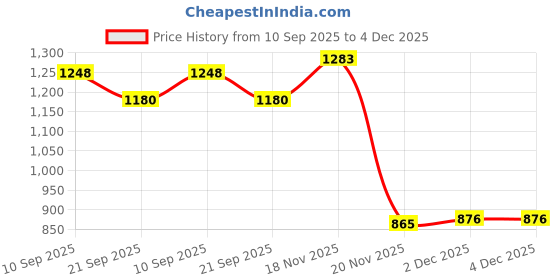 flipkart.com gracyshade Applique Men Waistcoat gracyshade Price History Graph from 10 Sep 2025 to 4 Dec 2025