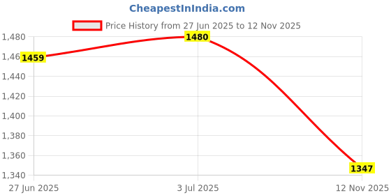 flipkart.com gracyshade Solid Men Waistcoat gracyshade Price History Graph from 27 Jun 2025 to 12 Nov 2025