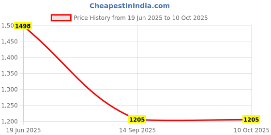 flipkart.com gracyshade Solid Men Waistcoat gracyshade Price History Graph from 19 Jun 2025 to 10 Oct 2025