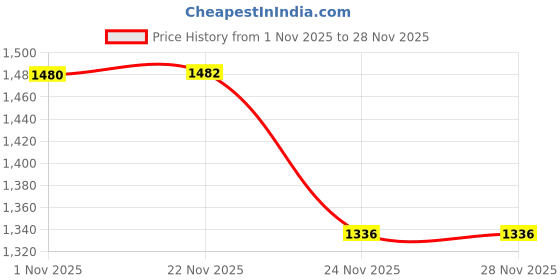 flipkart.com gracyshade Solid Men Waistcoat gracyshade Price History Graph from 1 Nov 2025 to 27 Nov 2025