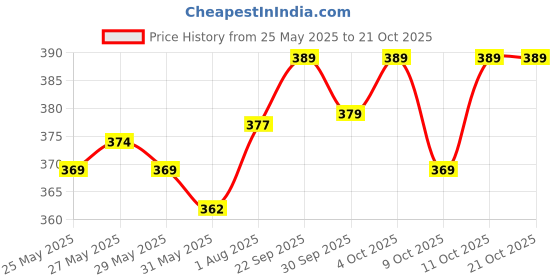 flipkart.com speedex Grade 304 Stainless Steel Baby Feeding Bottle Steel Feeding Bottle for Milk and Baby Drinks Zero Percent Plastic No Leakage with Internal ML Marking (150 ml) - 150 ml speedex Price History Graph from 25 May 2025 to 21 Oct 2025
