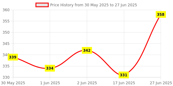 flipkart.com acers Grade A+ Feather Shuttle- White acers Price History Graph from 30 May 2025 to 27 Jun 2025