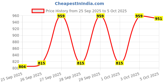 flipkart.com acers Grade A+ Feather Shuttle - White acers Price History Graph from 25 Sep 2025 to 5 Oct 2025