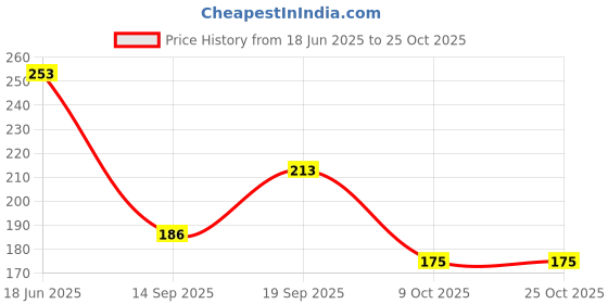 flipkart.com pmw Grade A Quality - Custard Powder - for Cakes Pies Cream - 500 Grams pmw Price History Graph from 18 Jun 2025 to 25 Oct 2025