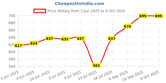 flipkart.com pmw Grade A Quality - Tinopal - Optical Brightner - 1 Kilo - Loose Packed Upright Fabric Steamer pmw Price History Graph from 3 Jun 2025 to 8 Oct 2025