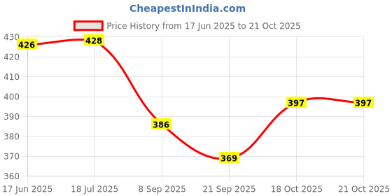 flipkart.com padmavathi enterprises Grade A Quality - Tinopal - Optical Brightner - 100 Grams Upright Fabric Steamer padmavathi enterprises Price History Graph from 17 Jun 2025 to 20 Oct 2025