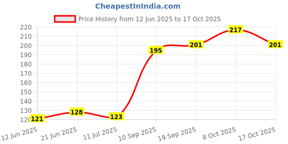 flipkart.com grade plus Towel Holder Silver Towel Holder grade plus Price History Graph from 12 Jun 2025 to 17 Oct 2025