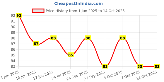 flipkart.com gradepth Emblem for Car gradepth Price History Graph from 1 Jun 2025 to 13 Oct 2025