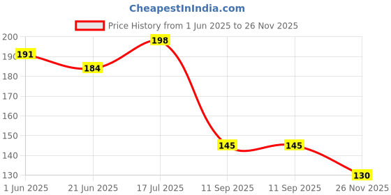 flipkart.com gradepth Sticker & Decal for Car gradepth Price History Graph from 1 Jun 2025 to 26 Nov 2025