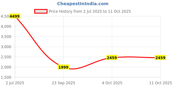 flipkart.com new balance Gradient Aviator Sunglasses (54) new balance Price History Graph from 2 Jul 2025 to 4 Oct 2025