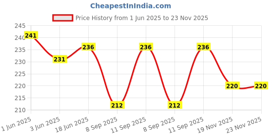 flipkart.com shiv Gradient Aviator Sunglasses (55) shiv Price History Graph from 1 Jun 2025 to 19 Nov 2025