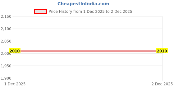 flipkart.com idee Gradient Aviator Sunglasses (55) idee Price History Graph from 1 Dec 2025 to 2 Dec 2025