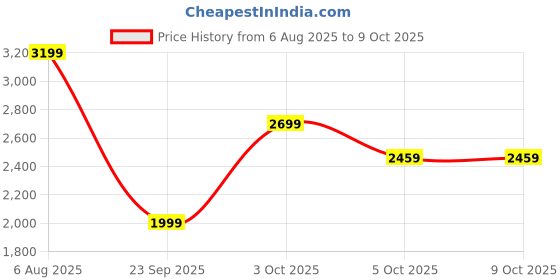 flipkart.com new balance Gradient Aviator Sunglasses (57) new balance Price History Graph from 6 Aug 2025 to 8 Oct 2025