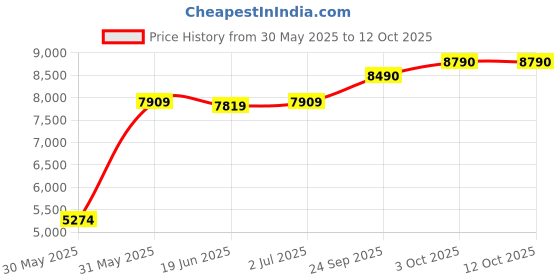 flipkart.com ray-ban Gradient Aviator Sunglasses (58) ray-ban Price History Graph from 30 May 2025 to 12 Oct 2025
