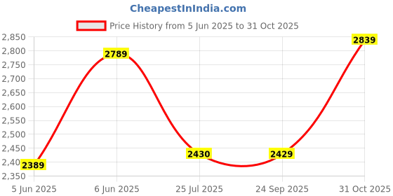 flipkart.com idee Gradient Aviator Sunglasses (58) idee Price History Graph from 5 Jun 2025 to 31 Oct 2025