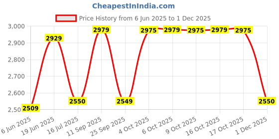 flipkart.com idee Gradient Aviator Sunglasses (59) idee Price History Graph from 6 Jun 2025 to 30 Nov 2025