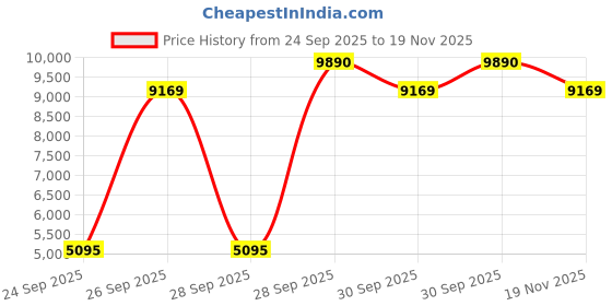 flipkart.com ray-ban Gradient Aviator Sunglasses (59) ray-ban Price History Graph from 24 Sep 2025 to 19 Nov 2025