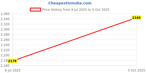 flipkart.com idee Gradient Aviator Sunglasses (59) idee Price History Graph from 9 Jul 2025 to 5 Oct 2025