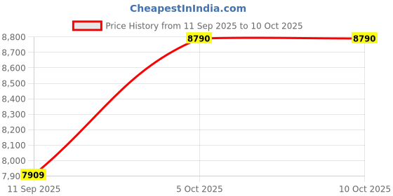 flipkart.com ray-ban Gradient Aviator Sunglasses (62) ray-ban Price History Graph from 11 Sep 2025 to 10 Oct 2025