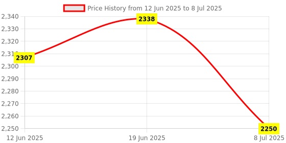 flipkart.com fastrack Gradient Aviator Sunglasses (Free Size) fastrack Price History Graph from 12 Jun 2025 to 8 Jul 2025