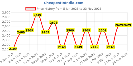 flipkart.com idee Gradient Butterfly Sunglasses (54) idee Price History Graph from 5 Jun 2025 to 22 Nov 2025
