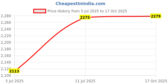 flipkart.com idee Gradient Butterfly Sunglasses (55) idee Price History Graph from 5 Jul 2025 to 17 Oct 2025