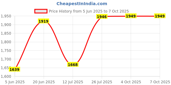 flipkart.com idee Gradient Butterfly Sunglasses (55) idee Price History Graph from 5 Jun 2025 to 6 Oct 2025