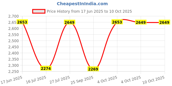 flipkart.com idee Gradient Butterfly Sunglasses (58) idee Price History Graph from 17 Jun 2025 to 10 Oct 2025
