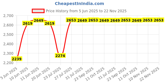 flipkart.com idee Gradient Butterfly Sunglasses (58) idee Price History Graph from 5 Jun 2025 to 22 Nov 2025